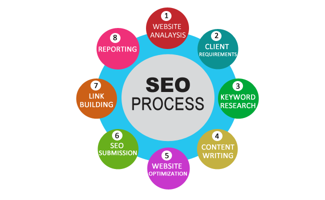 Software Services and Solutions (Unit of S. S Systems Pvt Ltd.) is the best service provider of SEO in Patna